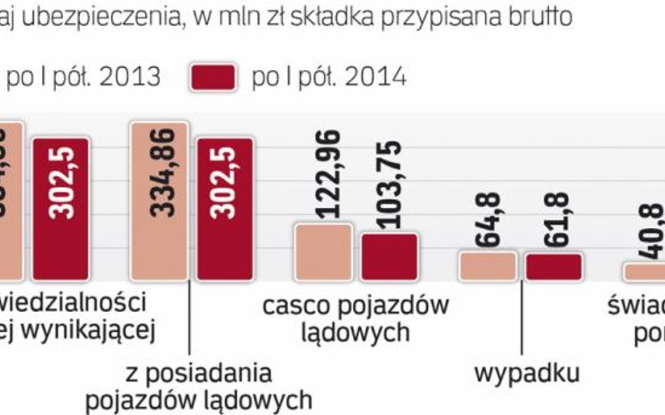 Sprzedaż polis przez telefon i internet zmalała