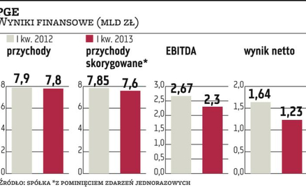 Zysk PGE o jedną czwartą niższy niż rok wcześniej