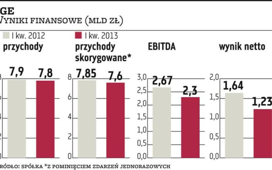 Zysk PGE o jedną czwartą niższy niż rok wcześniej