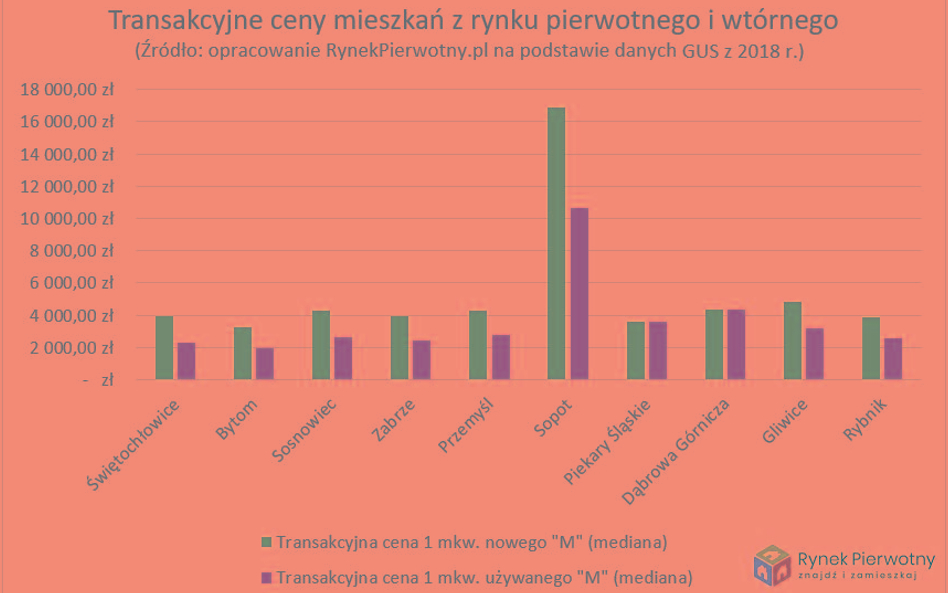 Tam używane mieszkania są droższe od nowych