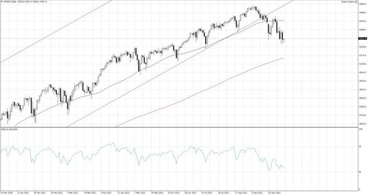 US500.f, Interwał Dzienny