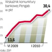 Ocena sytuacji w sektorze bankowym. W tym roku źródłem wzrostu w większym stopniu mają być usługi dl