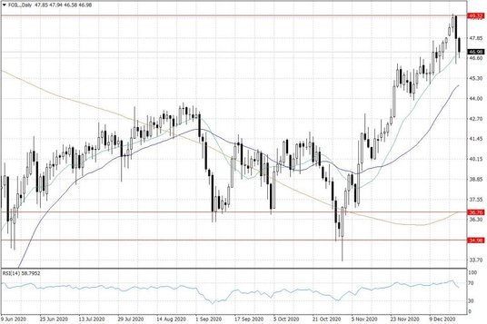 Notowania ropy naftowej WTI – dane dzienne