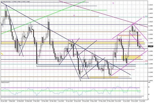 Wykres dzienny EURUSD