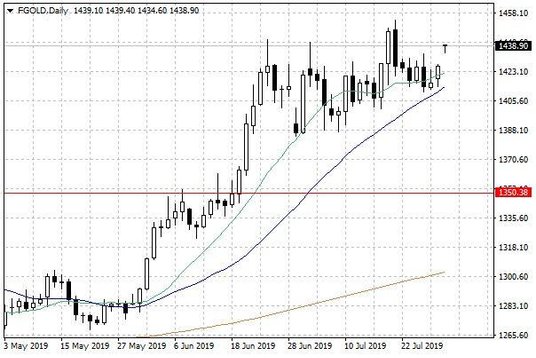 Notowania złota – dane dzienne