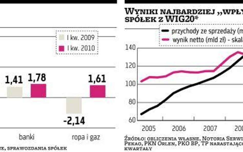 Kolejny kwartał odbijania się od dna