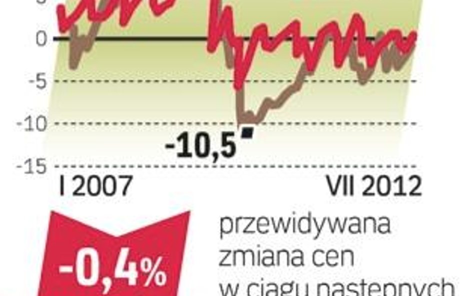 Barometr cen: mieszkanie na wynajem