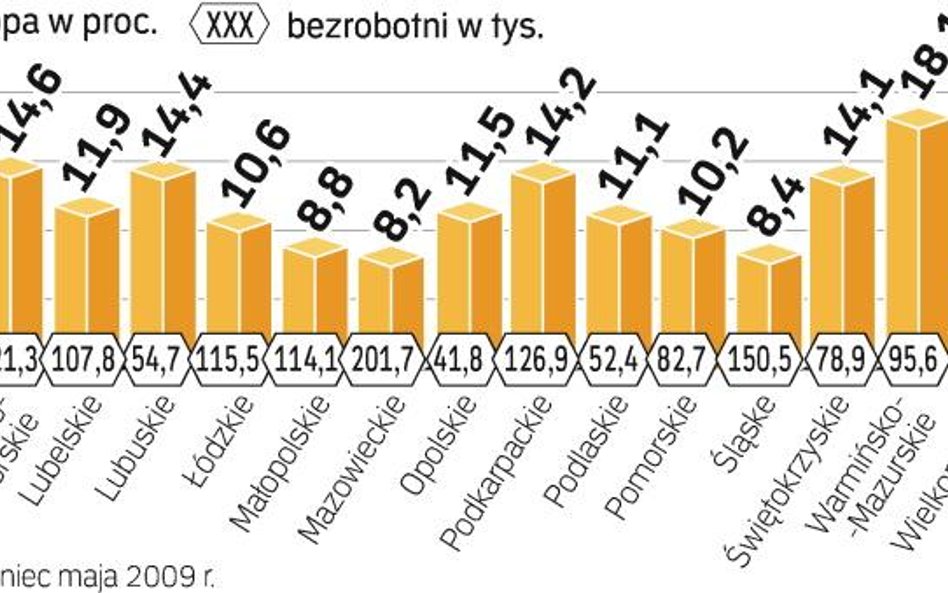 Jeśli wyeliminujemy czynniki sezonowe, bezrobocie wzrosło do 10,9 proc. Firmy na szczęście nie planu