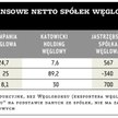 JSW pokazała najwyższy zysk