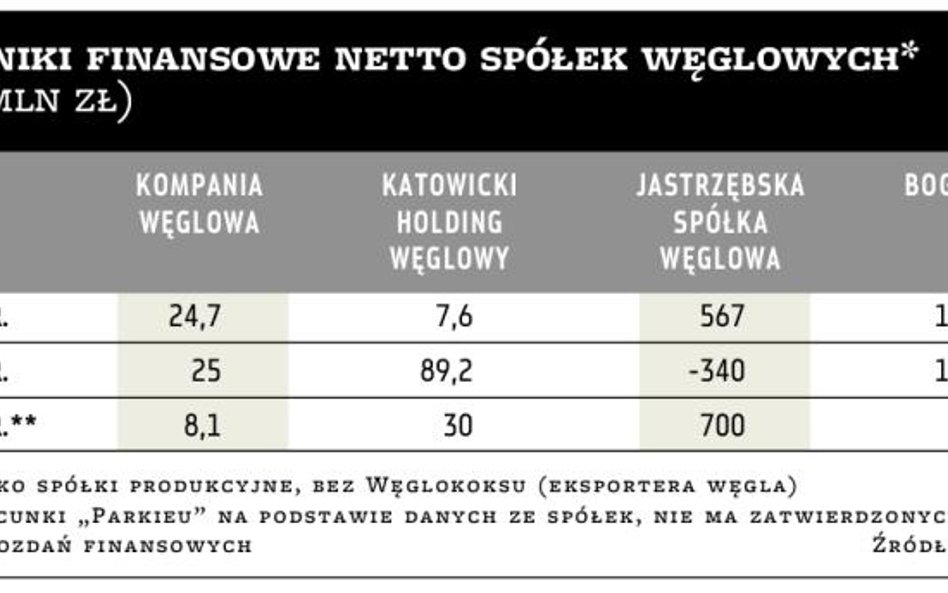 JSW pokazała najwyższy zysk