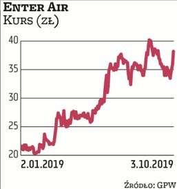 Do najnowszej edycji portfela firmę Enter Air wytypowały Noble Securities i DM BDM. „Po bardzo dobry