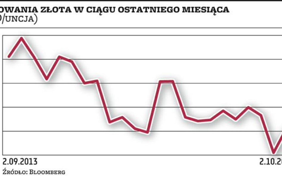 Wykres dnia: Dobry czas na inwestycje w złoto