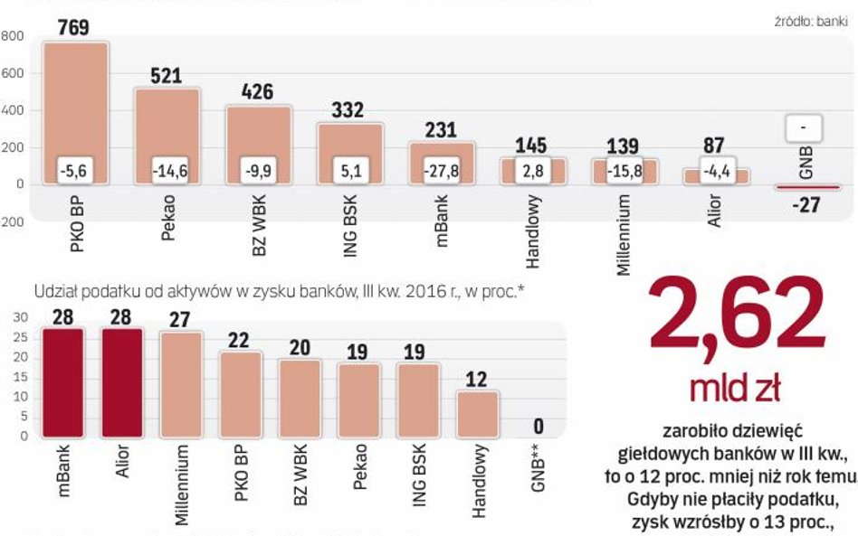 Tylko ING Bank Śląski i Handlowy poprawiły w III kwartale wyniki rok do roku