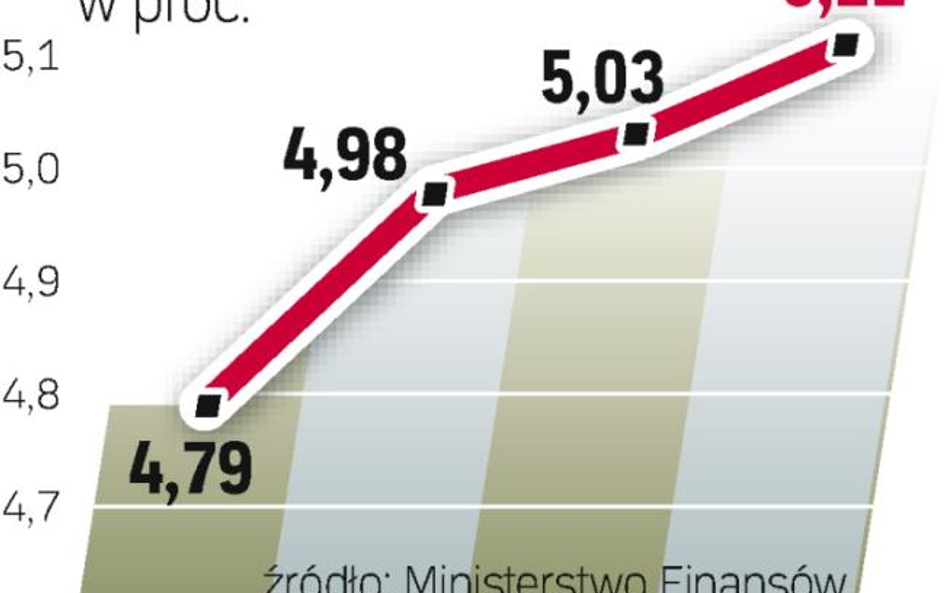 Rentowność w górę. Średnia rentowność dwuletnich obligacji skarbowych wzrosła od grudnia o ponad 0,3