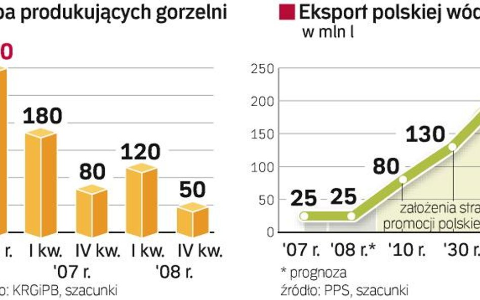 W ciągu ostatniego roku liczba produkujących gorzelni zmniejszyła się o ponad połowę. Jeżeli kolejne