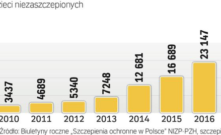 W ciągu ostatniego roku o 25 proc. wzrosła liczba rodziców uchylających się od zaszczepienia swego p