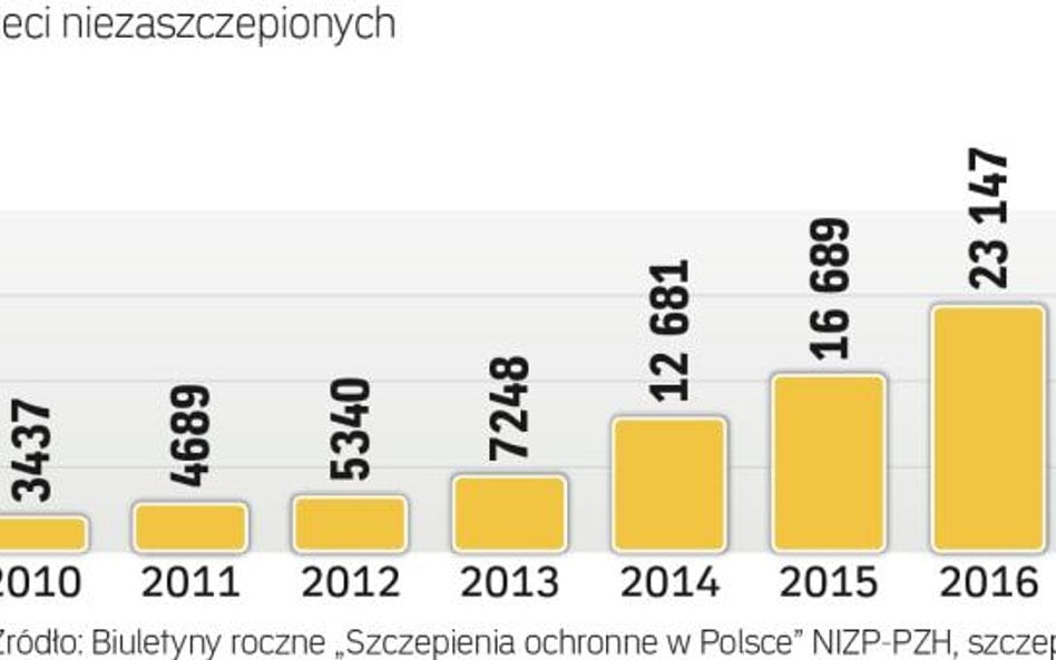 W ciągu ostatniego roku o 25 proc. wzrosła liczba rodziców uchylających się od zaszczepienia swego p