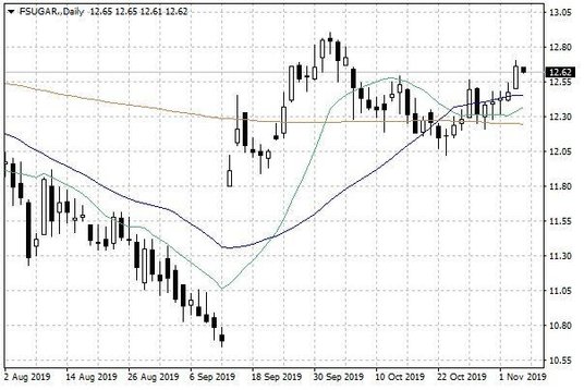 Notowania cukru w USA – dane dzienne