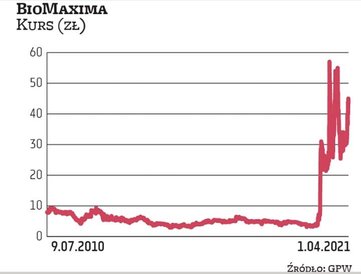 NWZ Biomaximy pod koniec zeszłego roku zdecydowało o przeniesieniu notowań na rynek główny. Biomaxim