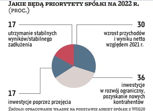 Mimo stosunkowo trudnego otoczenia makrofirmy nie zamierzają rezygnować ze zwiększania skali biznesu