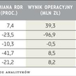 Wyniki spółek budowlanych w III kwartale (średnia prognoz analityków)
