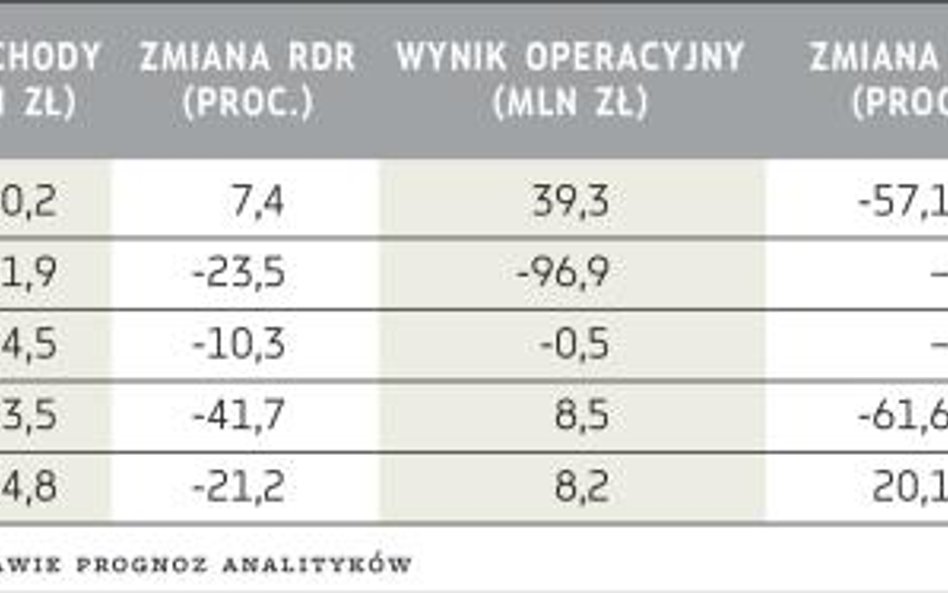 Wyniki spółek budowlanych w III kwartale (średnia prognoz analityków)