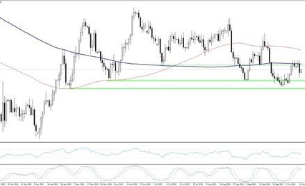 GBPUSD, interwał D1