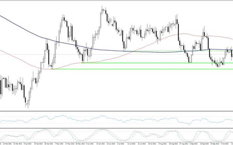 GBPUSD, interwał D1