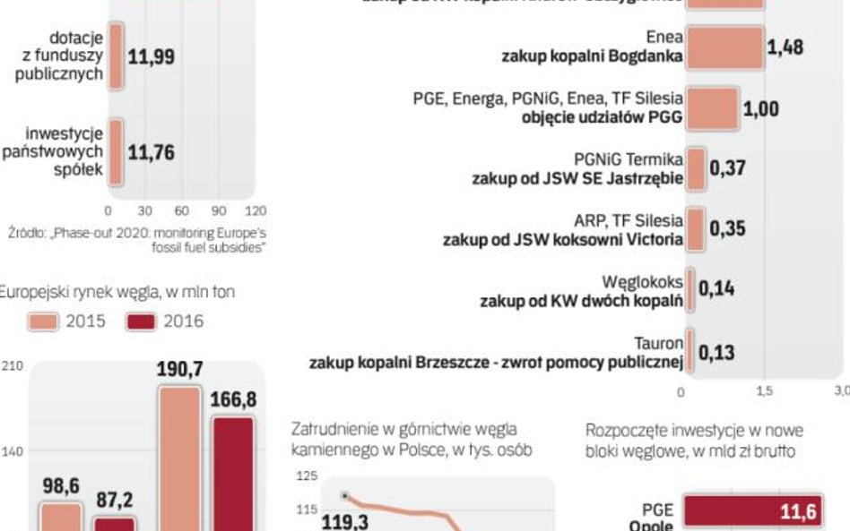 Sektor węglowy w Europie otrzymuje potężne wsparcie