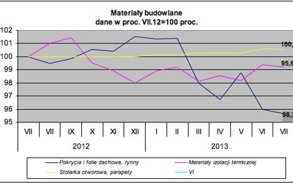 Ile za materiały budowlane