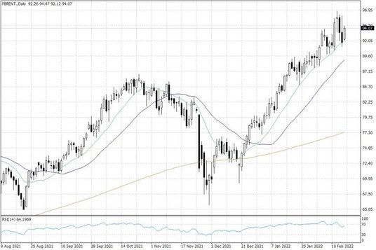 Notowania ropy naftowej Brent – dane dzienne