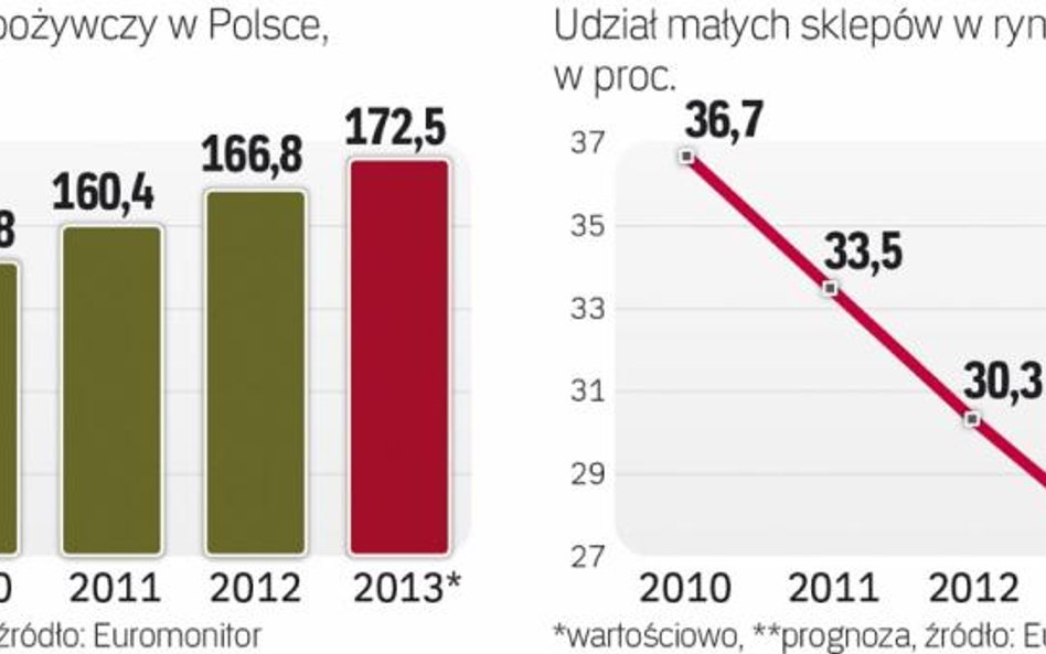 Konkurencja w handlu się zaostrza. Mniejszym sklepom coraz trudniej jest walczyć z dyskontami i więk
