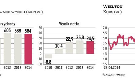 Przejęcia szansą Wieltonu na wzrost biznesu