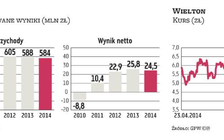 Przejęcia szansą Wieltonu na wzrost biznesu