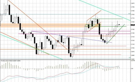 Wykres tygodniowy AUD/USD