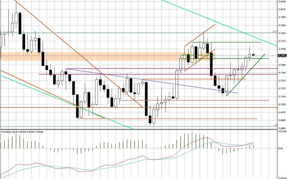 Wykres tygodniowy AUD/USD
