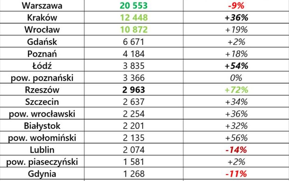 Tam powstało najwięcej mieszkań