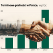 Polskie firmy płacą w terminie. Tylko jeden kraj jest lepszy w światowym badaniu