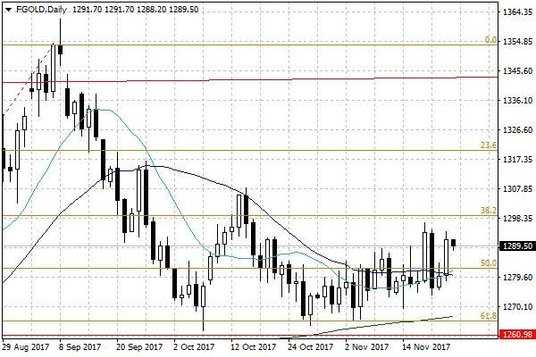 Notowania złota – dane dzienne