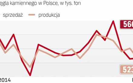 Sprzedaż zaczyna przewyższać wydobycie
