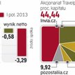 Wysokie koszty finansowe ciążą na wynikach