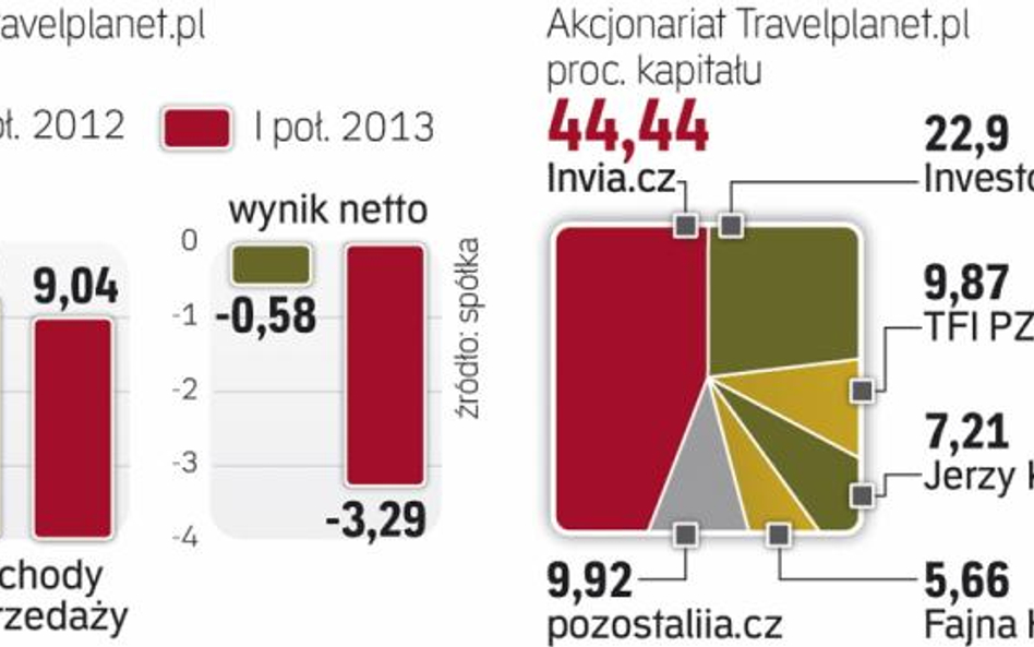 Wysokie koszty finansowe ciążą na wynikach