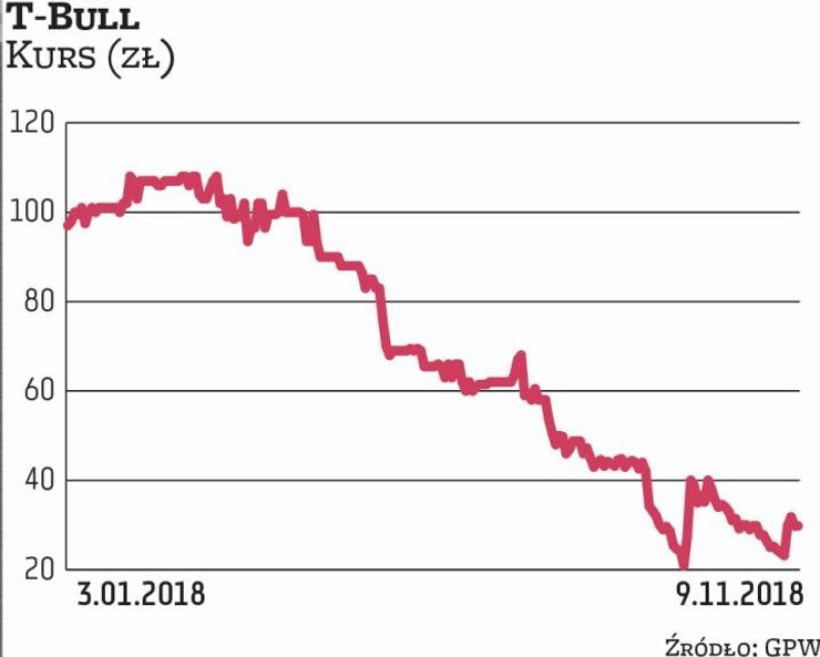 T-Bull pod koniec sierpnia przeniósł się na rynek główny. Przeprowadził ofertę o wartości około 1,9 