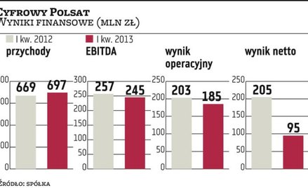 Siła Cyfrowego Polsatu w mobilnej telewizji