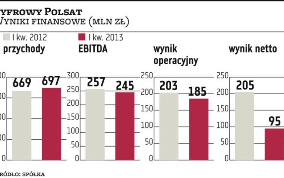 Siła Cyfrowego Polsatu w mobilnej telewizji
