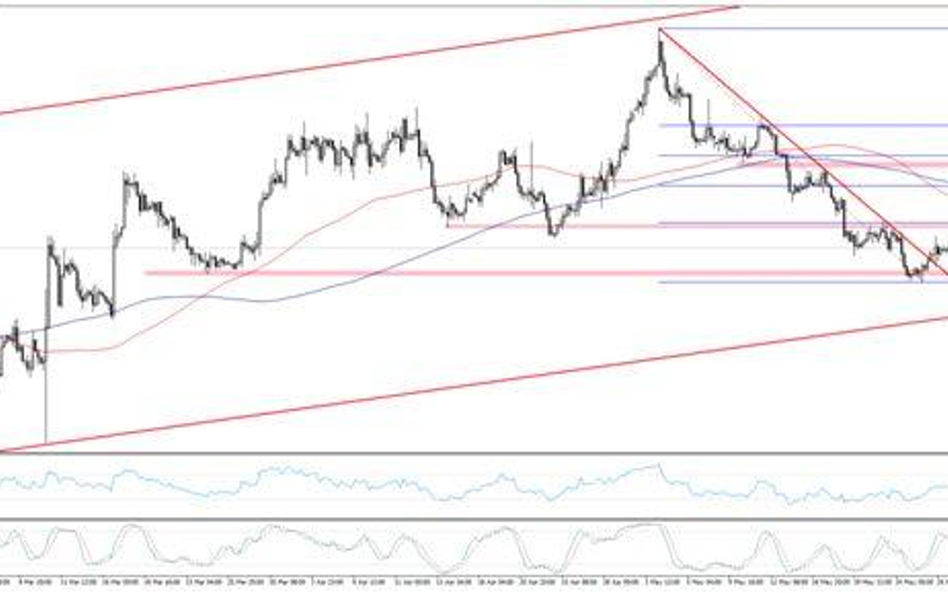 Wykres 1. EURUSD, interwał H4