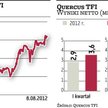 Quercus TFI idzie na rekord. Kurs spółki również