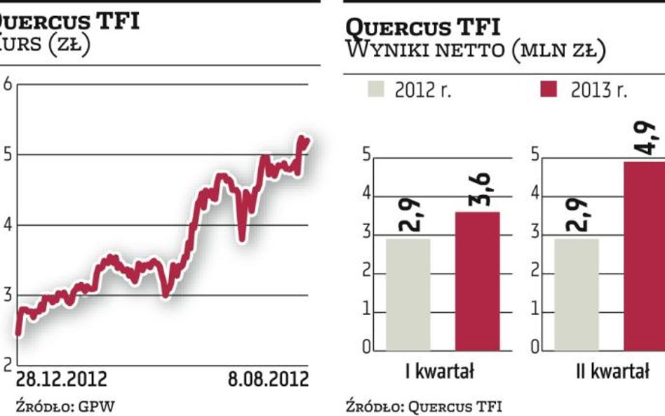 Quercus TFI idzie na rekord. Kurs spółki również