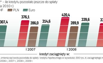Kredyty hipoteczne - indeks zadłużenia w lipcu