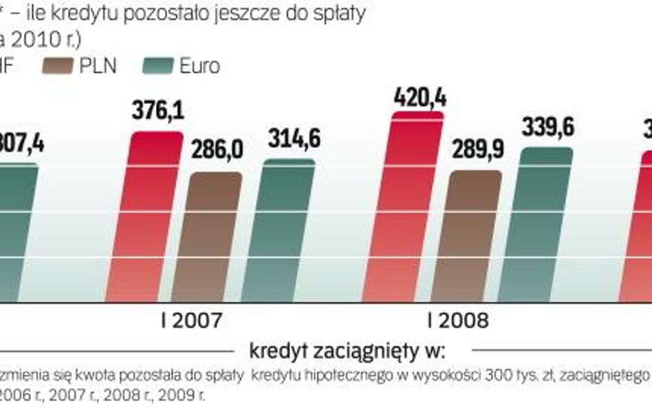Kredyty hipoteczne - indeks zadłużenia w lipcu